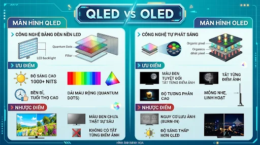 Bảng so sánh chi tiết thông số hiển thị và công nghệ màn hình tivi QLED vs OLED
